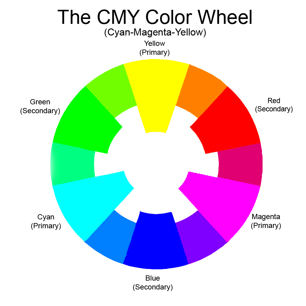 Cyan-Magenta-Yellow color wheel