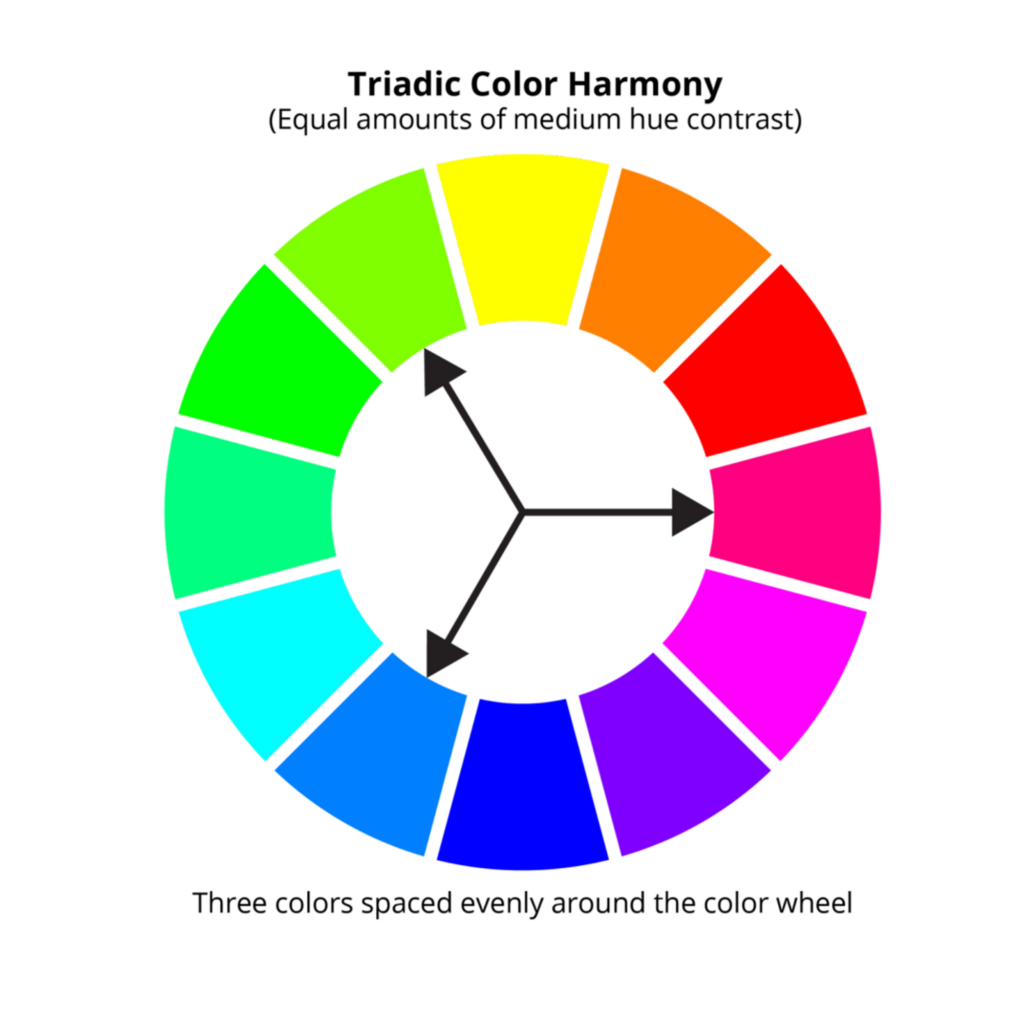 Image demonstrating a triadic color harmony on a color wheel - three colors evenly spaced around the wheel.