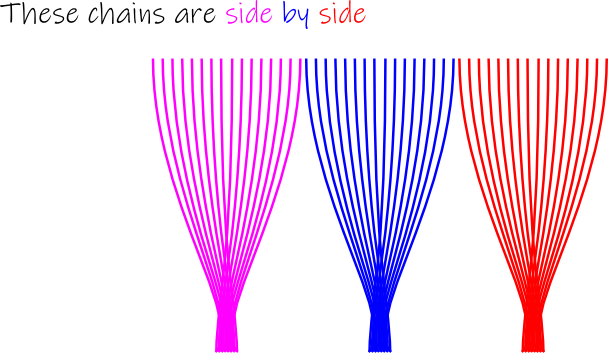 Image of the three warp chains interleaved - mixed together, the colors act like layers until the warp is beamed and threaded.  Or threaded and beamed.